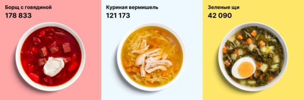 Ешь борщ, карбонара стынет: какие блюда чаще всего заказывали москвичи в 2021 году